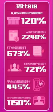 苏宁小店双11战报亮眼，订单量环比暴增10倍